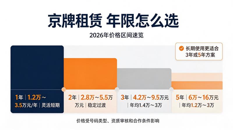 2026年车牌租赁趋势